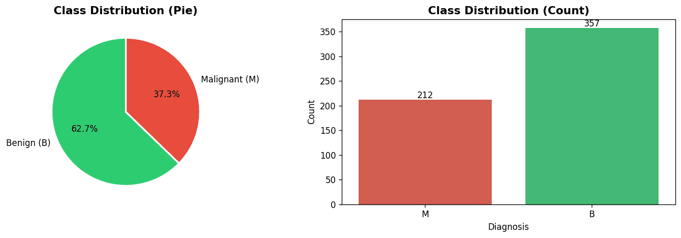 Breast Cancer Classification (Wisconsin)