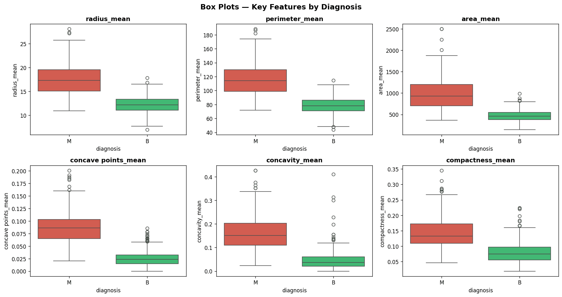 Box plots — top 6 most discriminating features by diagnosis