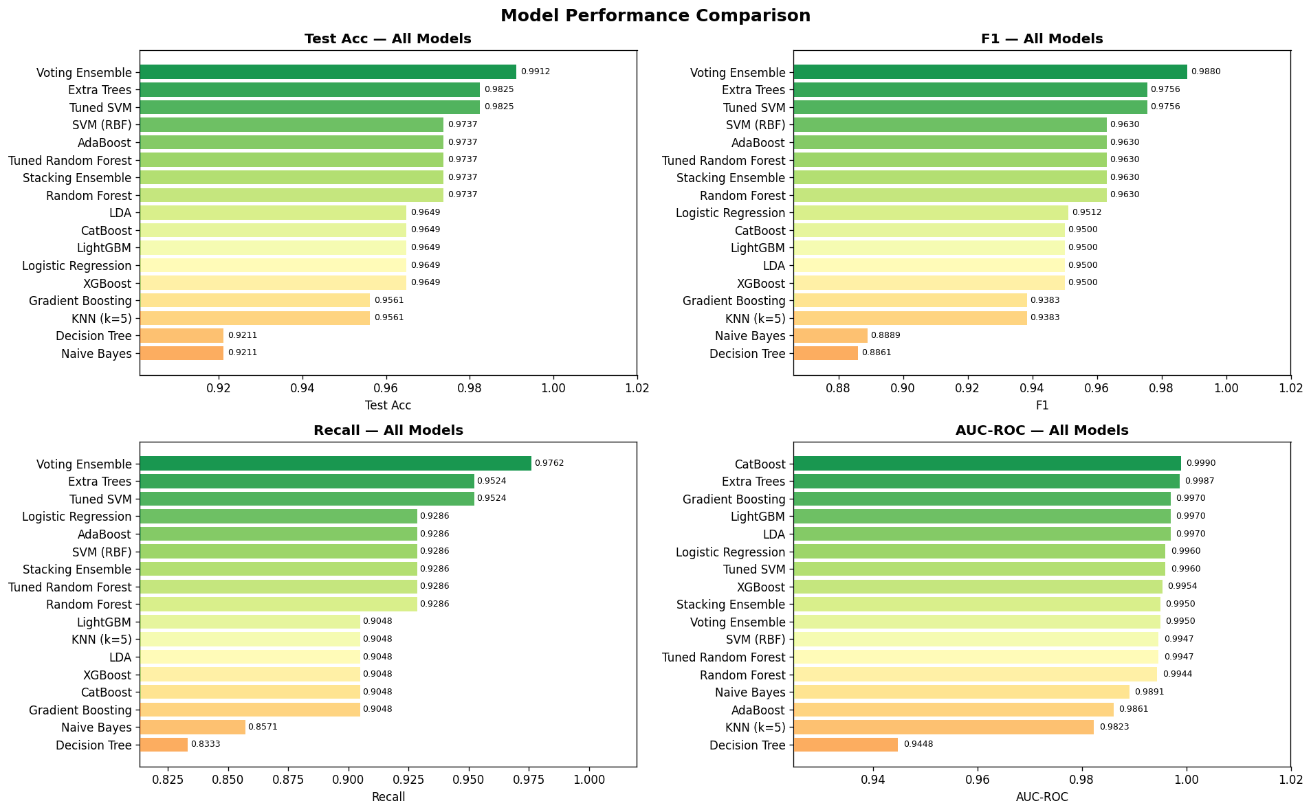 Model comparison — accuracy, F1, recall, AUC for all 14 models