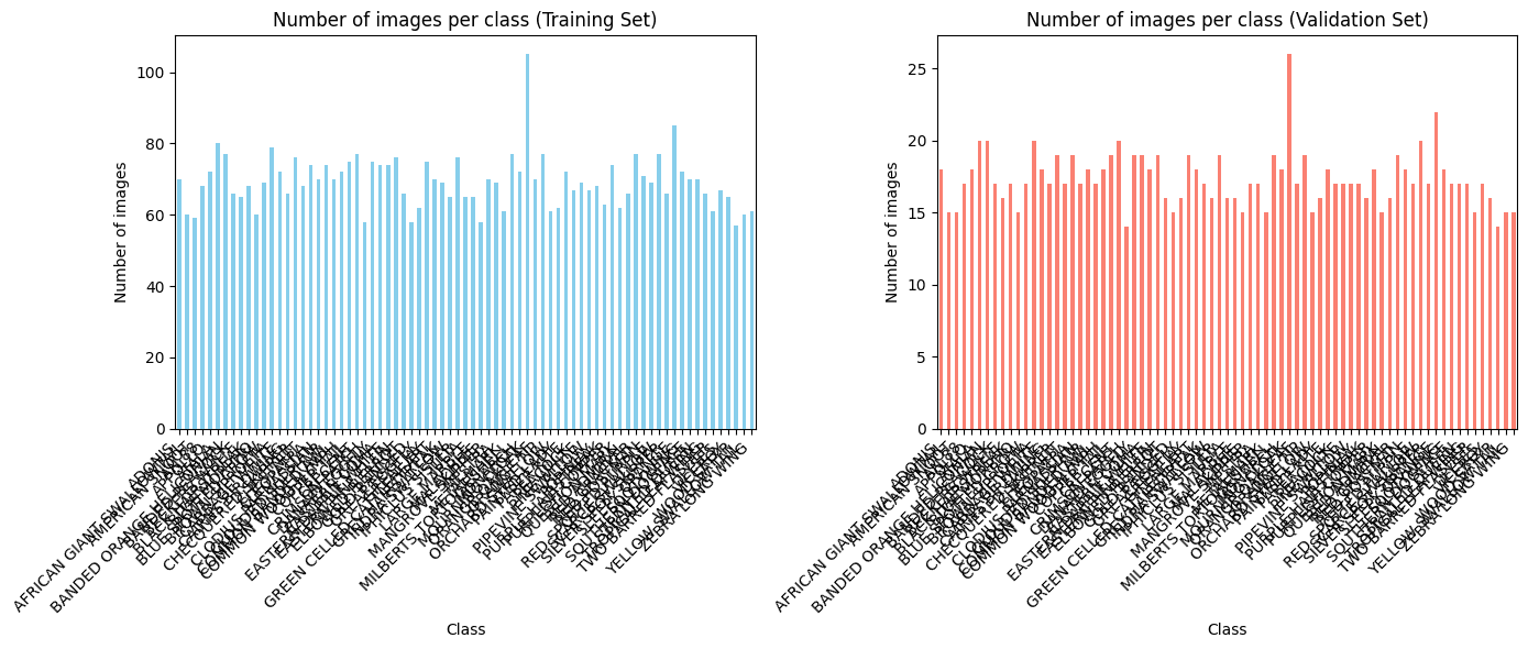 Vanilla CNN architecture — layers and parameter counts
