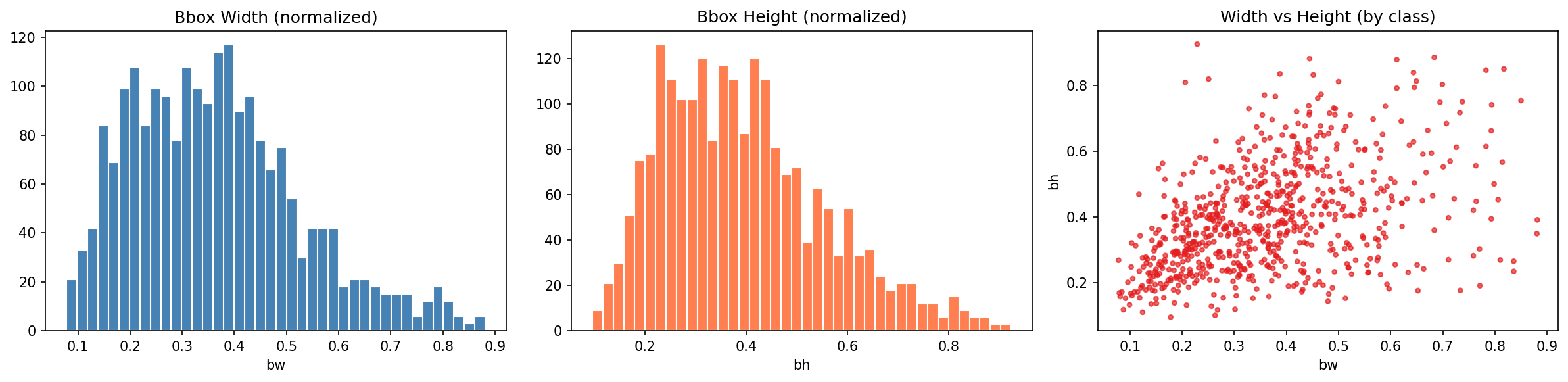Bounding box size distribution — many small lesions (left-skewed)