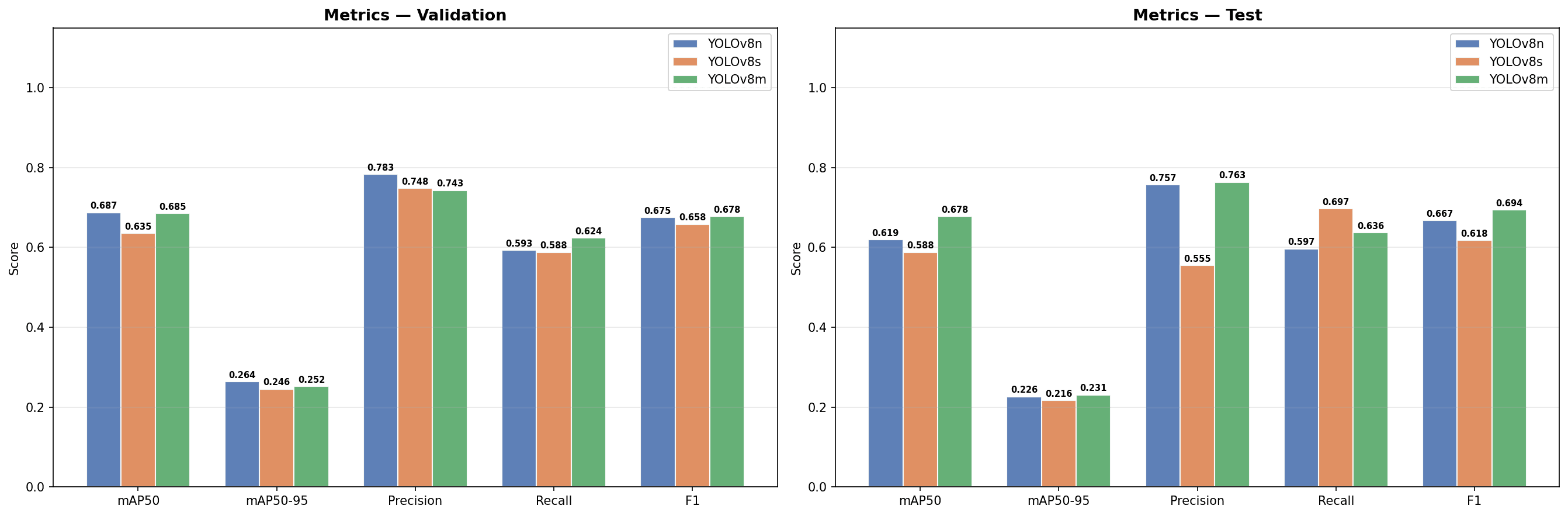 YOLOv8 n/s/m comparison — mAP50, mAP50-95, Precision, Recall, F1