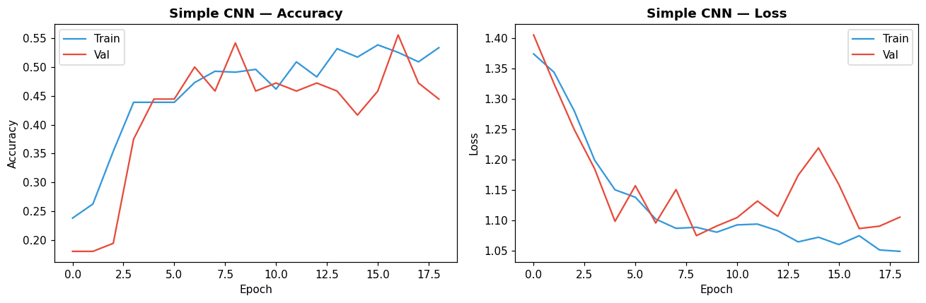 Model leaderboard — all 16 methods sorted by test accuracy