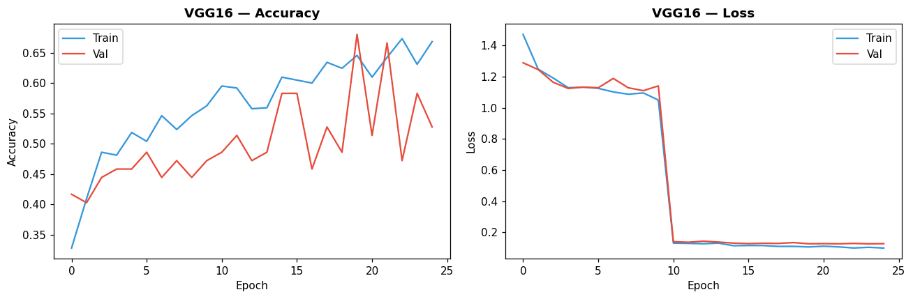 Confusion matrix — MobileNetV2 (best, test acc = 0.6603)