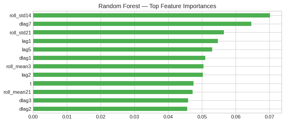 ARIMA forecast with confidence intervals