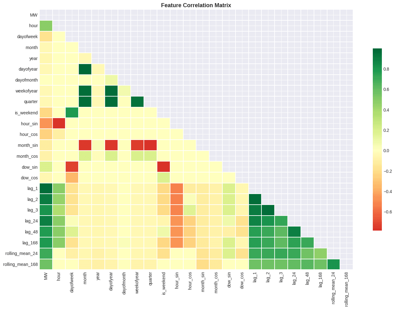 Feature correlation heatmap — 26 engineered lag/rolling/cyclical features