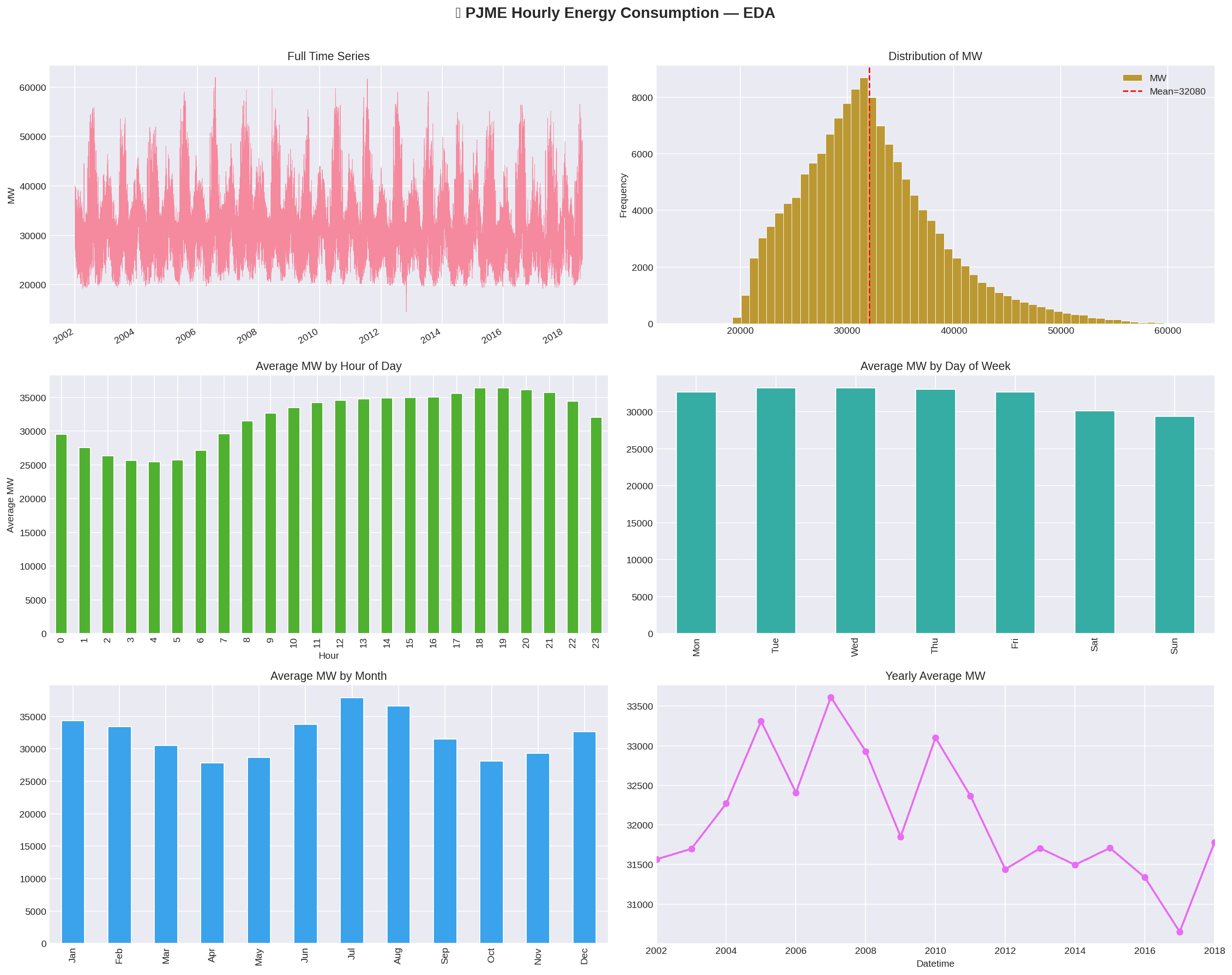 Hourly Energy Consumption Forecasting