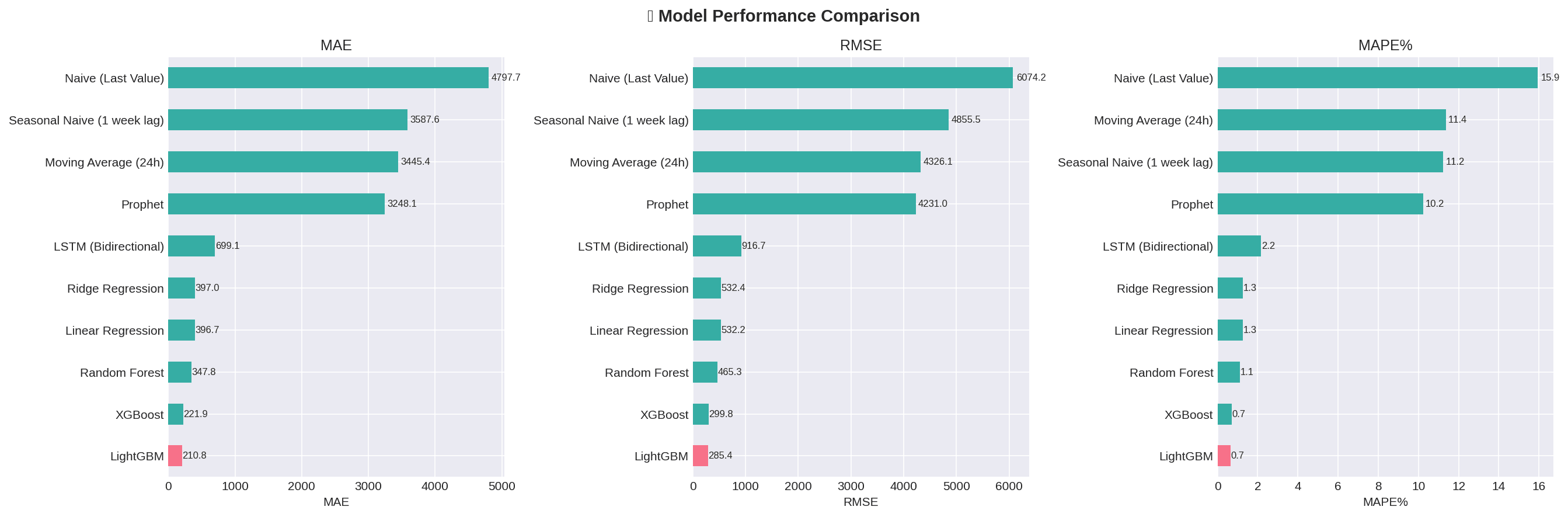 All 10 models — MAE / RMSE / MAPE comparison (LightGBM wins at 0.66%)