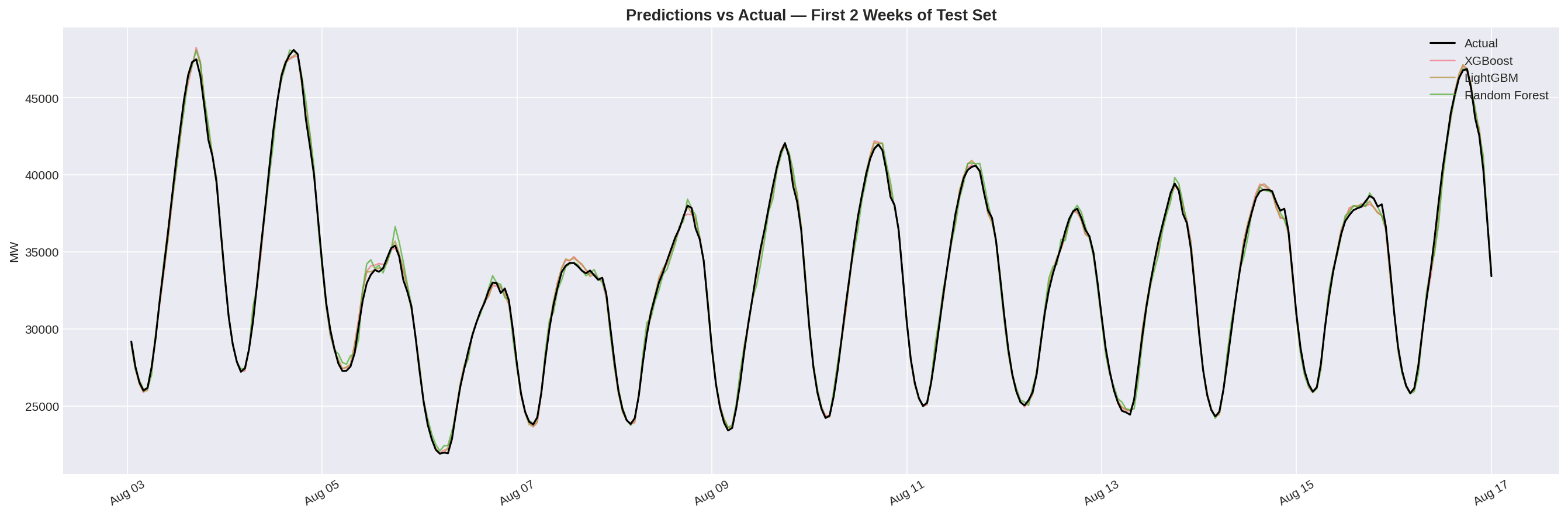 Forecast vs actual — XGBoost, LightGBM, Prophet side-by-side