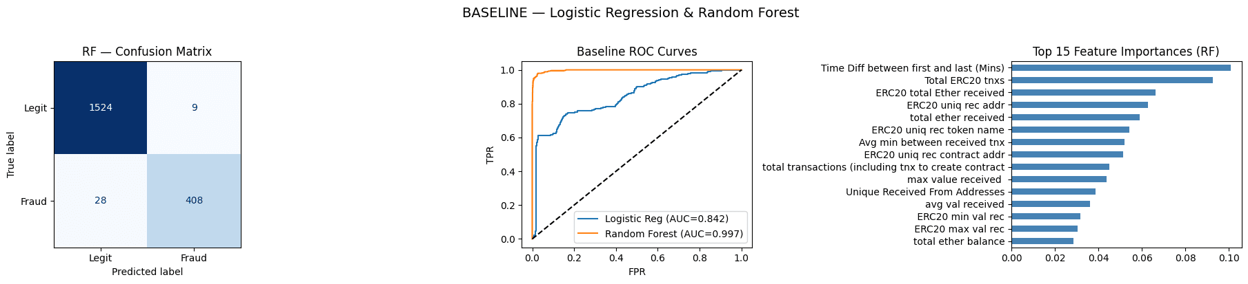 Random Forest baseline — confusion matrix + ROC + feature importance