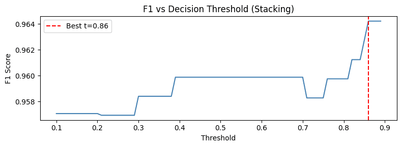 F1 vs decision threshold — optimal threshold selection curve