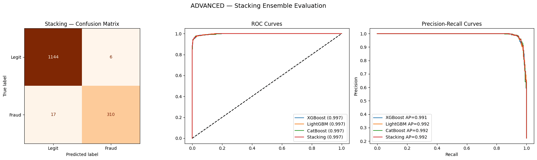 Stacking ensemble — confusion matrix + ROC & precision-recall curves