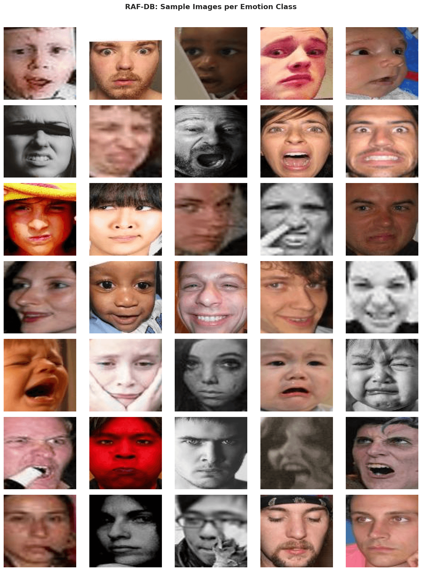 Sample RAF-DB images — 5 examples per emotion class
