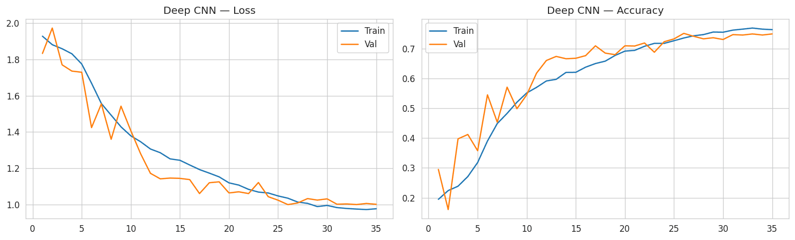 ResNet50 accuracy curves — 2-phase training (warmup + fine-tune)