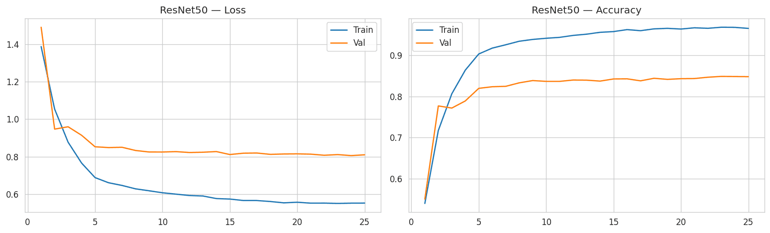 EfficientNetB3 training curves — 2-phase (val acc 0.7321)