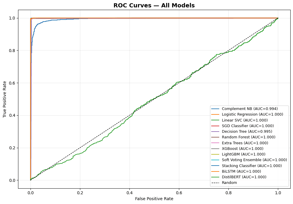 Model accuracy & AUC comparison bar chart