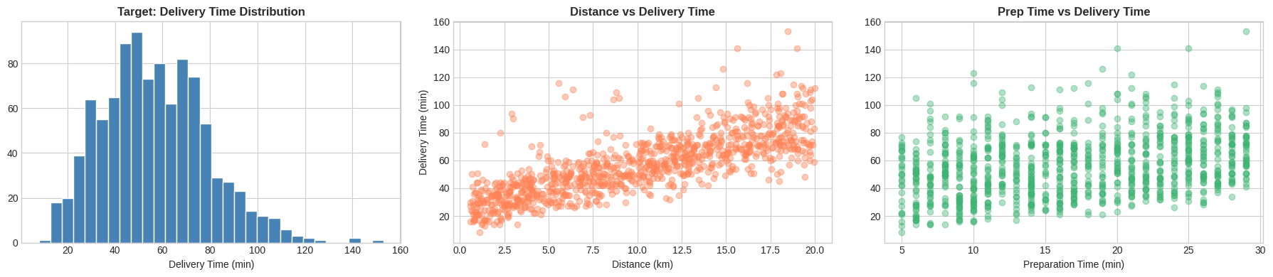 Food Delivery Time Prediction