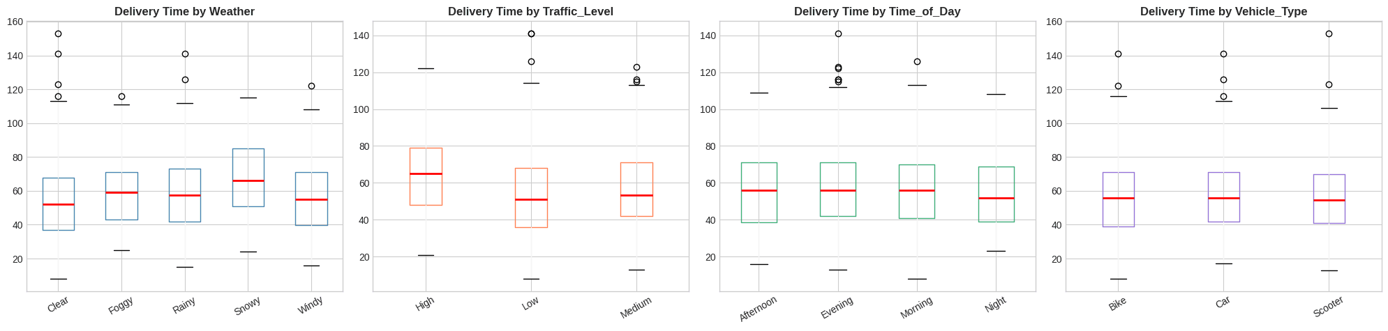 Boxplots — delivery time by weather / traffic / vehicle type