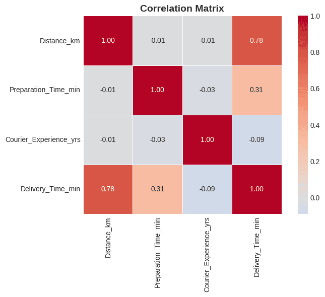 Correlation heatmap — numeric features