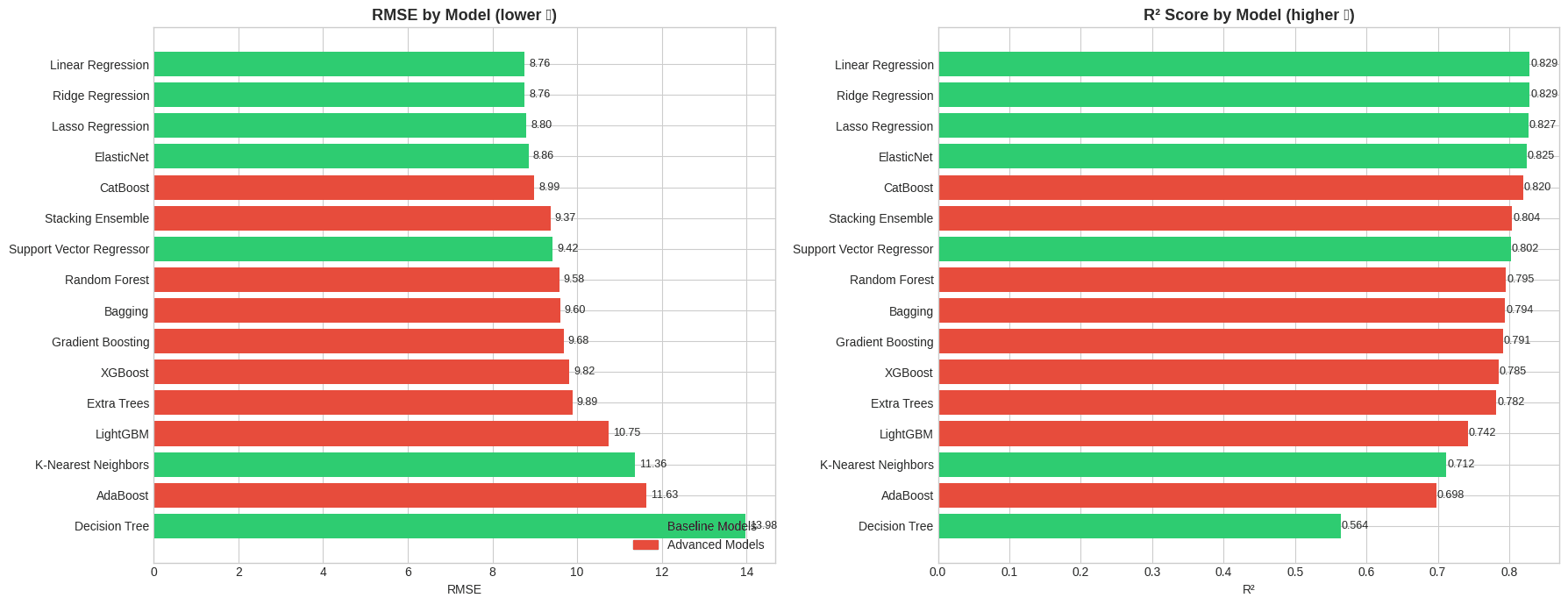 16-model comparison — RMSE & R² rankings