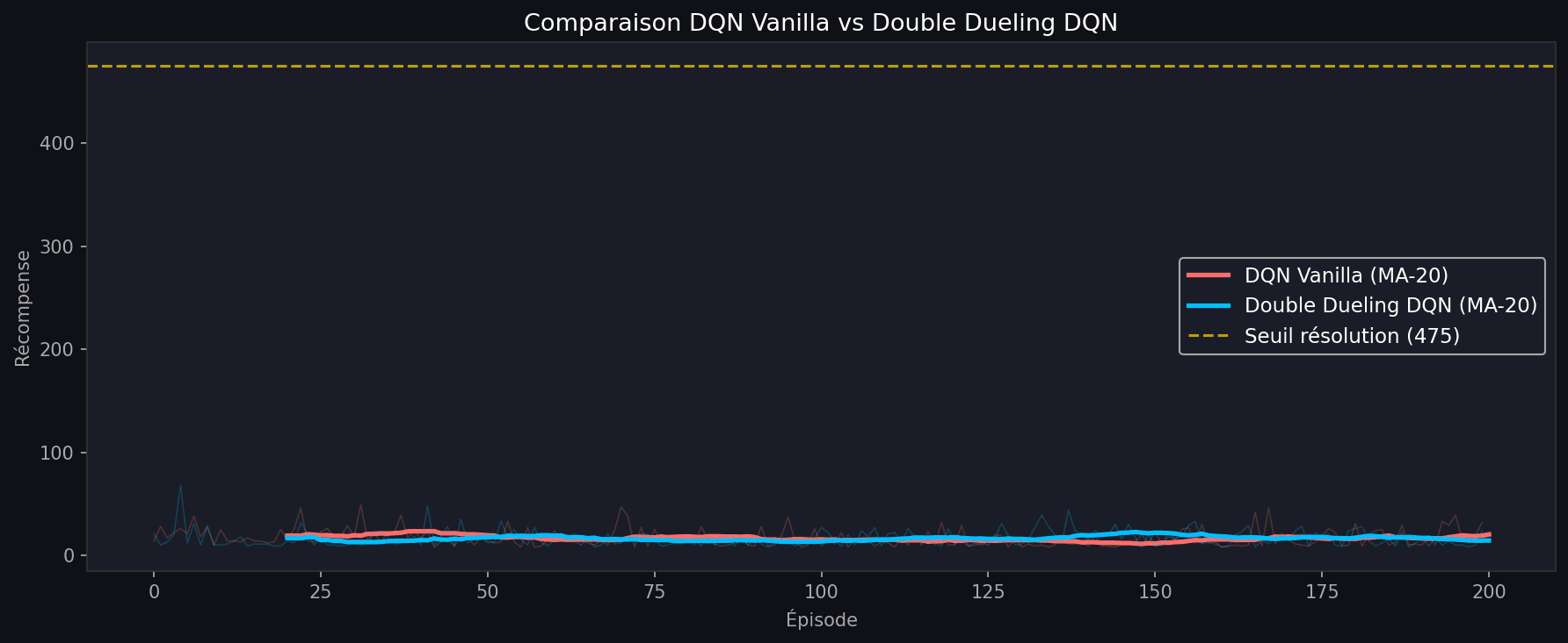 DQN variant comparison — DQN vs Double vs Dueling vs PER