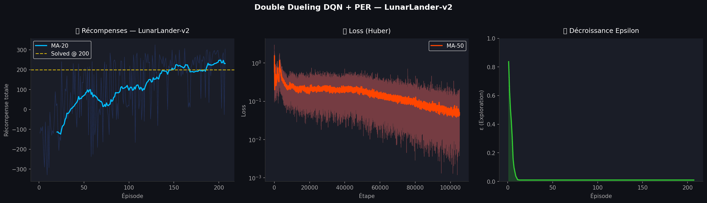 LunarLander-v3 training curve — solved at episode 207 (MA-100=202)