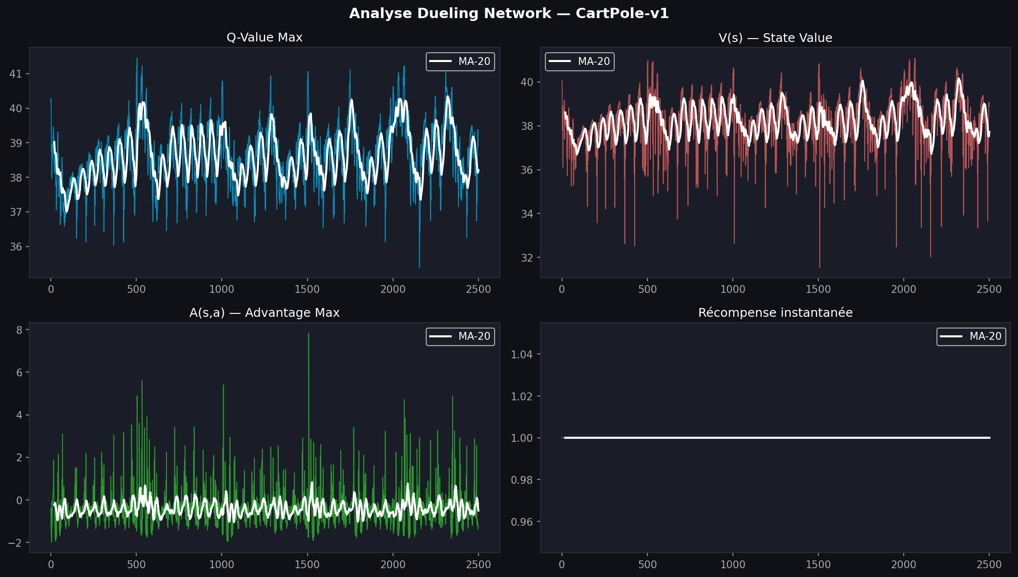 Q-value analysis — CartPole-v1 value landscape over training