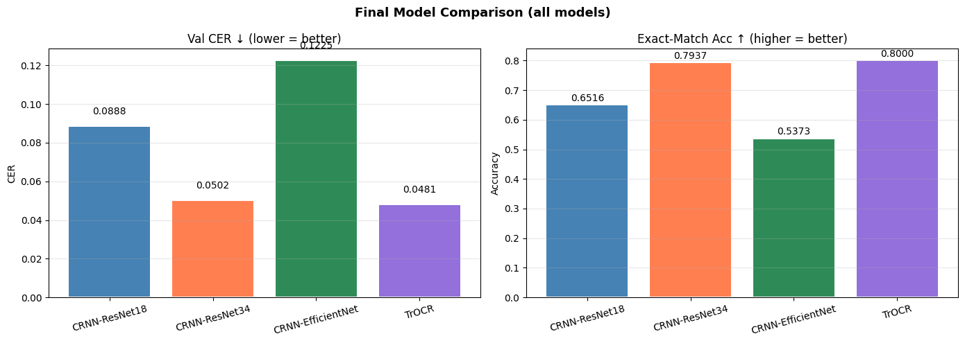 TrOCR dataset preparation + HuggingFace fine-tuning setup