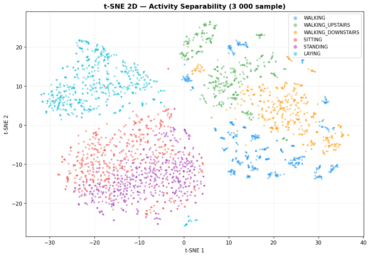 t-SNE 2D visualization — non-linear activity separability