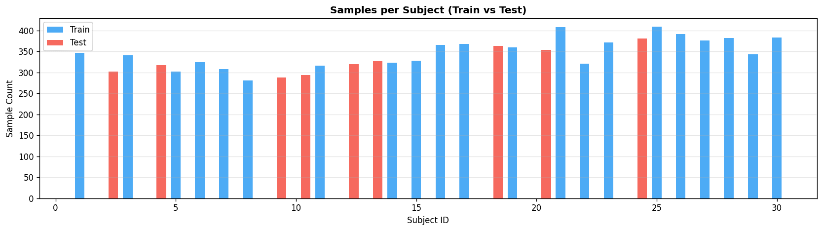 Subject distribution — 21 train subjects vs 9 test subjects