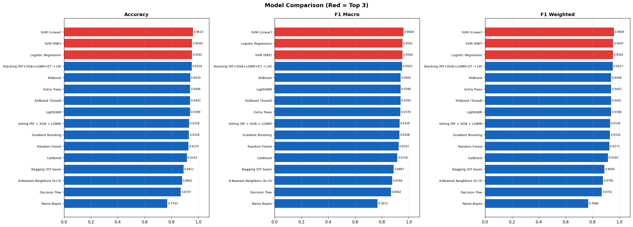All models ranked by accuracy — SVM tops at 96.1%