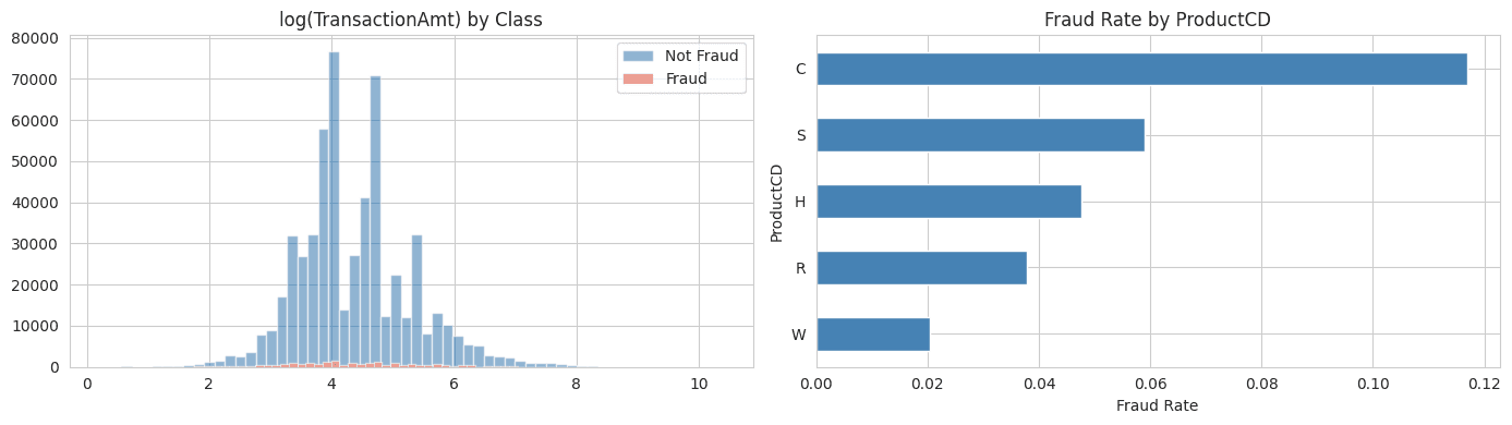 Transaction amount (log scale) + fraud rate by ProductCD