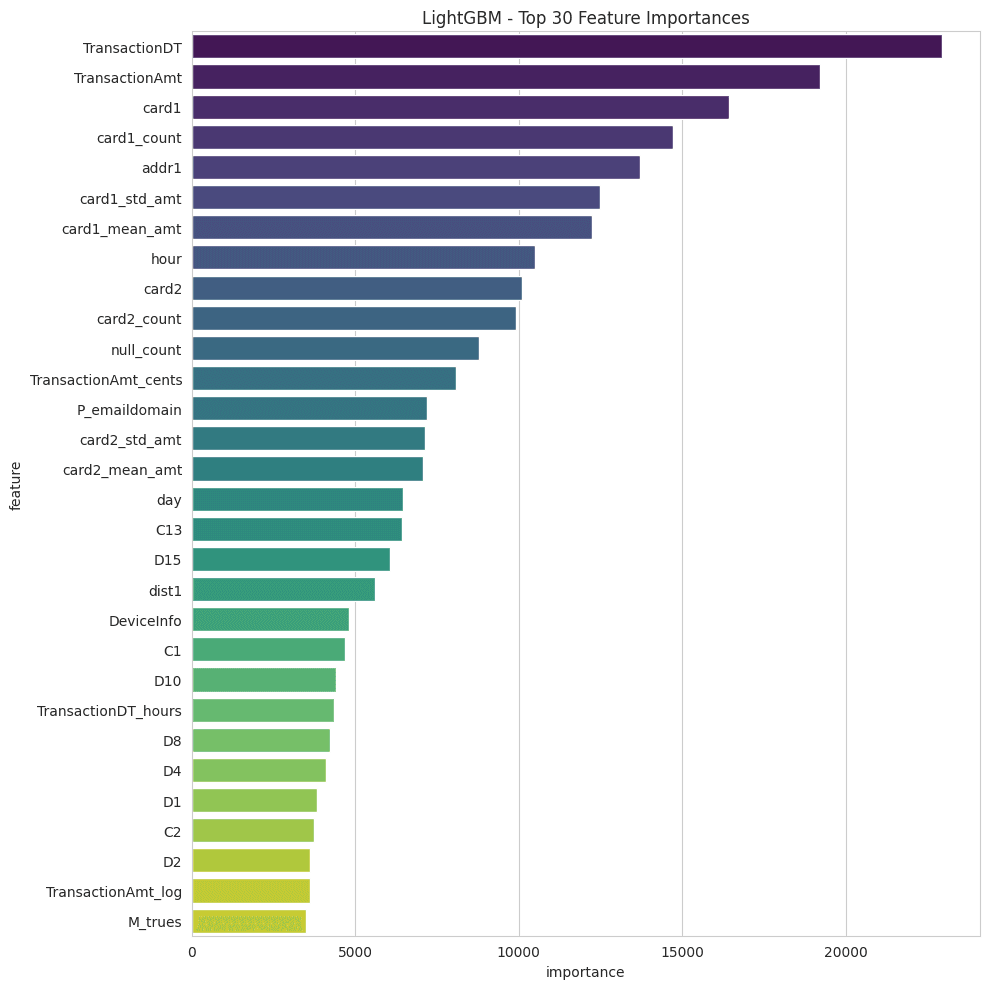 LightGBM feature importance — top 30 features ranked