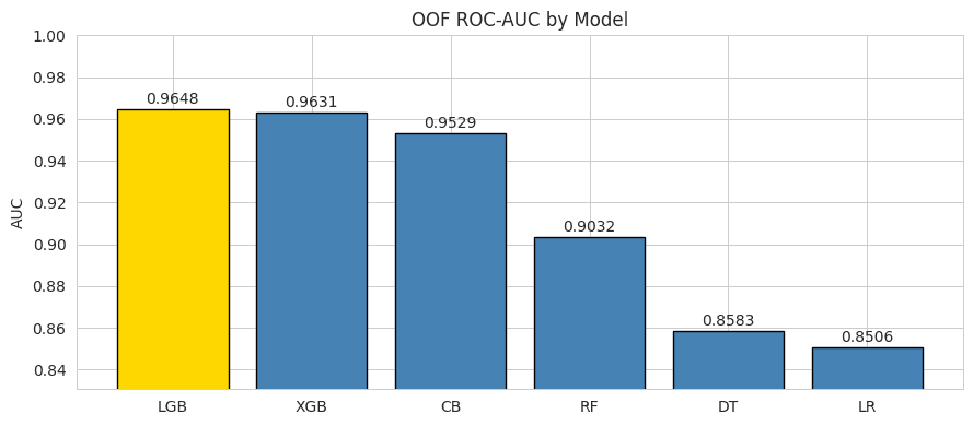 Model OOF AUC-ROC comparison — all 6 models