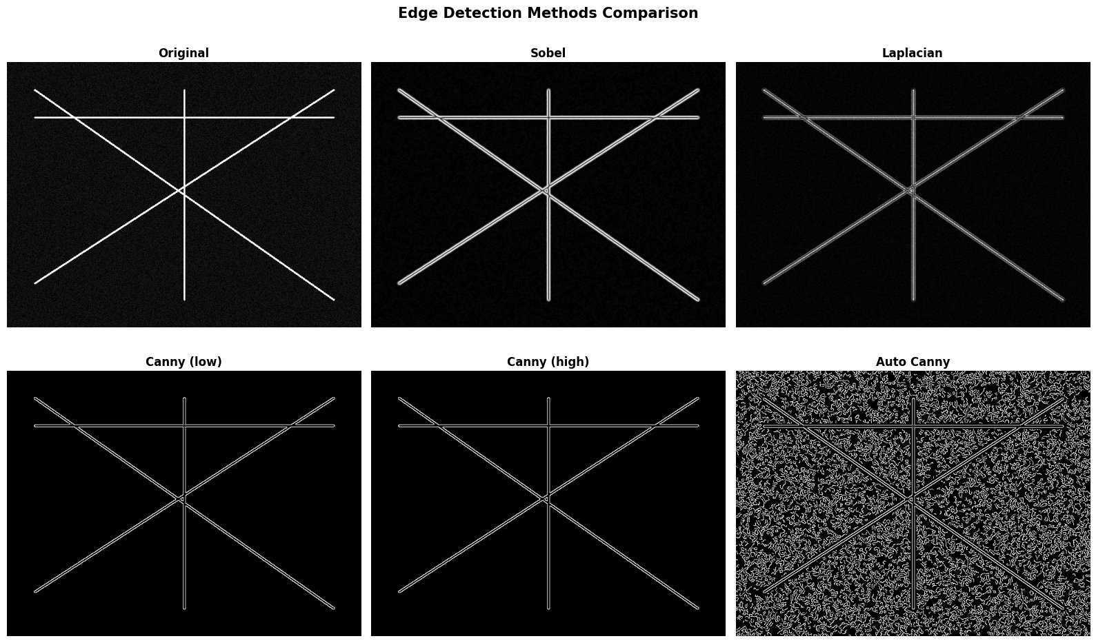 Standard Hough Transform — 2.53ms ± 0.09ms, 22 lines