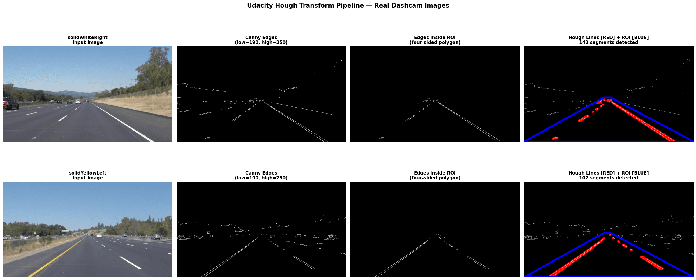 Probabilistic Hough on dashcam image — 47 segments (4.29ms)