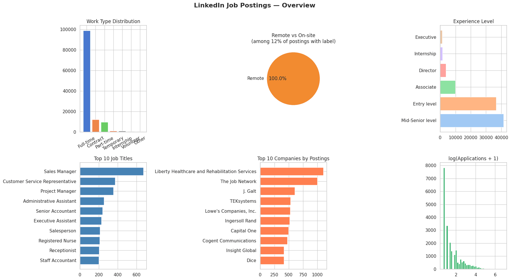 LinkedIn Job Postings ML Pipeline