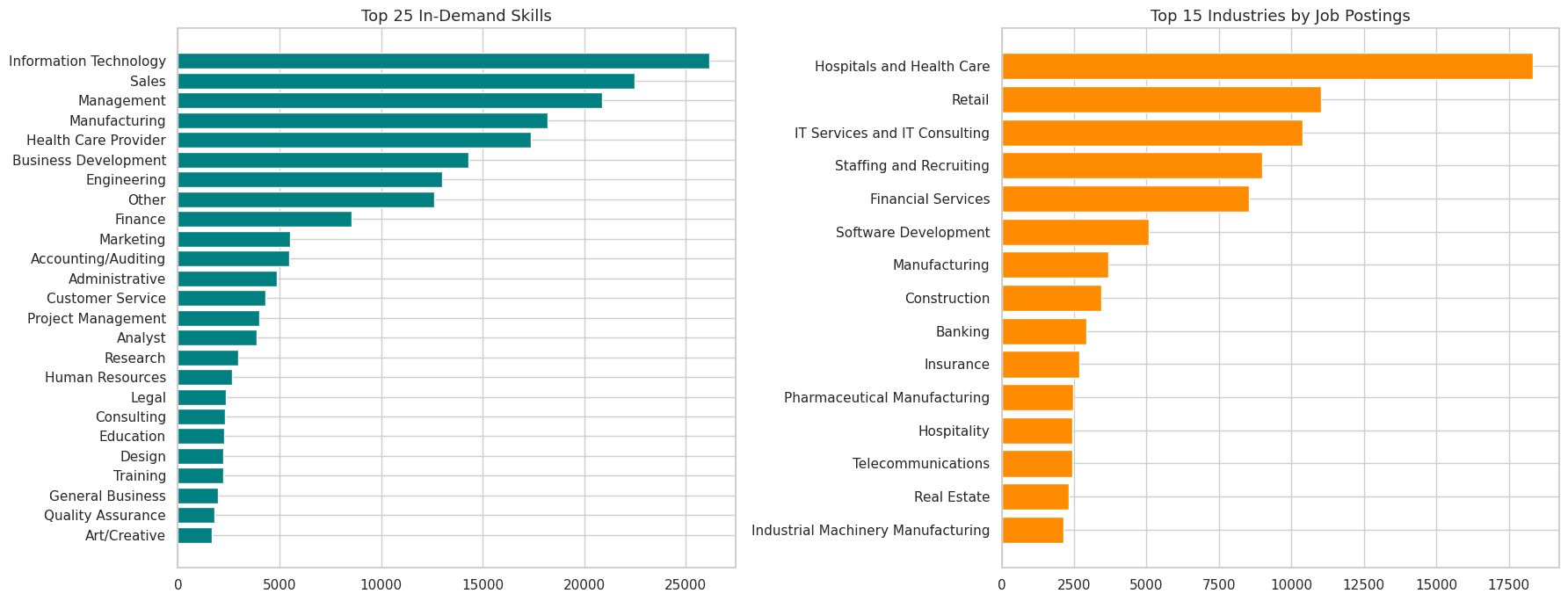 Top 50 most in-demand skills (213K skill-job pairs)