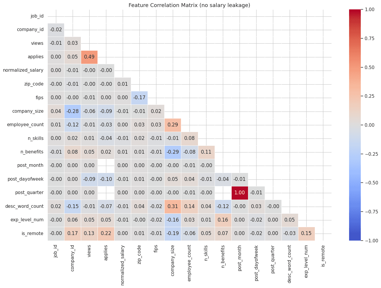 Salary distribution by pay period (yearly / hourly / monthly)