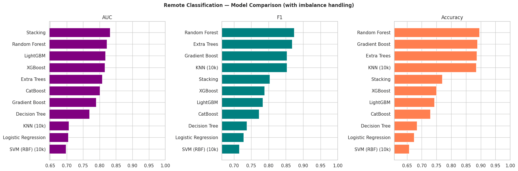 Salary prediction — XGBoost vs LightGBM performance