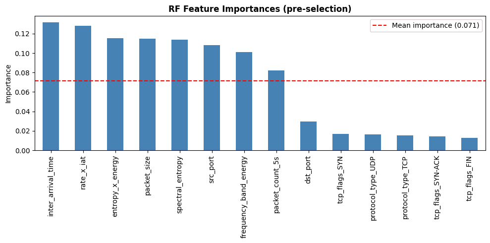 IoT Network Security Anomaly Detection