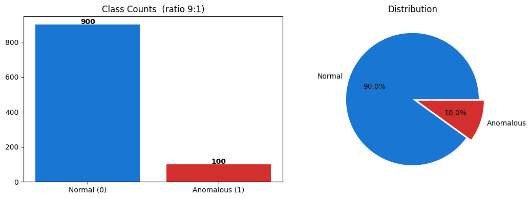 Class imbalance — 90% normal, 10% anomalies