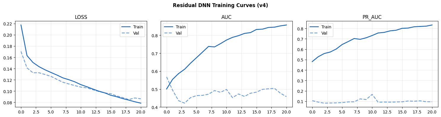 5× data augmentation — Gaussian, masking, MixUp, class-conditional