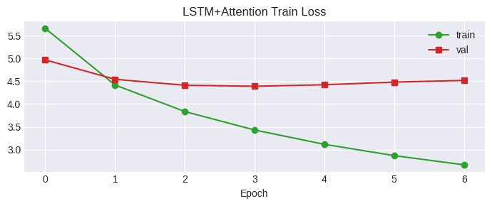 Custom Seq2Seq training loss (LSTM encoder-decoder + Bahdanau attention)