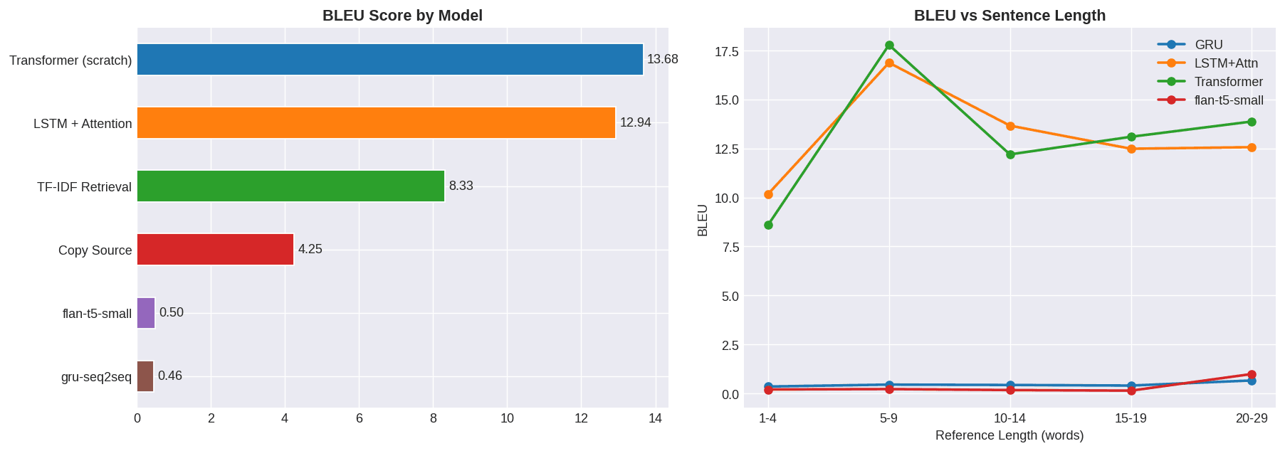 BLEU score comparison across all 4 models