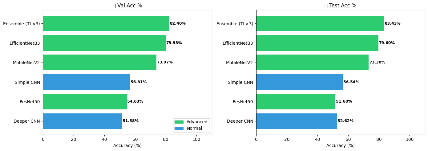 All 6 models ranked by validation accuracy (ensemble highest)