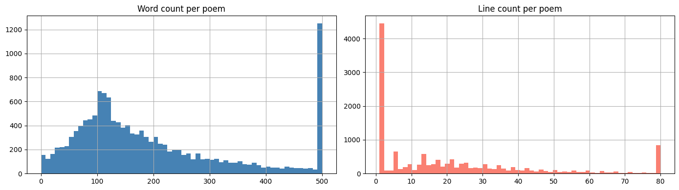 Word frequency distribution — Poetry Foundation corpus