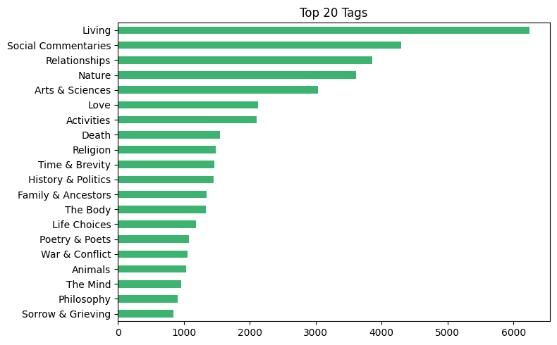 Vocabulary coverage by top poets