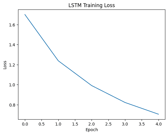 Training perplexity curve — convergence across transformer variants