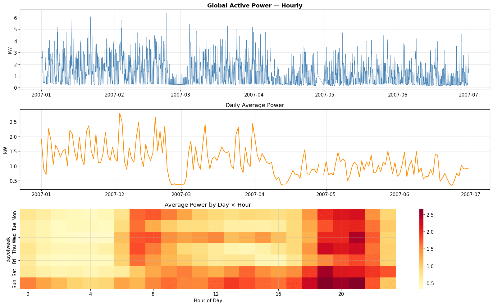 Household Power Consumption Forecasting